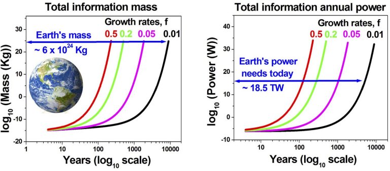 Informaes digitais equivalero  metade da massa da Terra em 2245