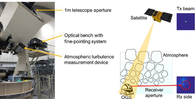 Comunicações via satélite a laser são testadas com sucesso
