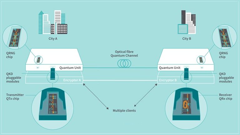 Toshiba lana sistema de criptografia quntica em um chip