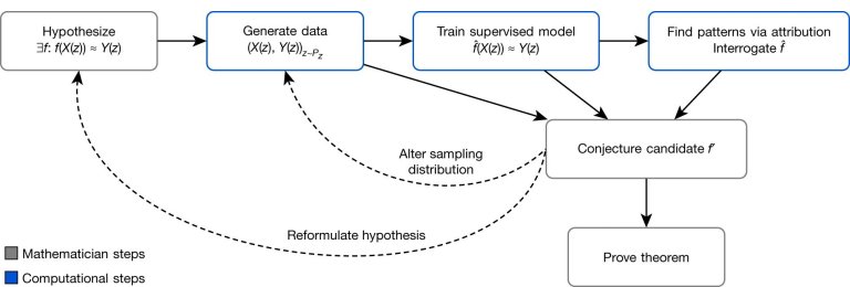 Matemática e Inteligência Artificial unem-se para descobrir novo teorema