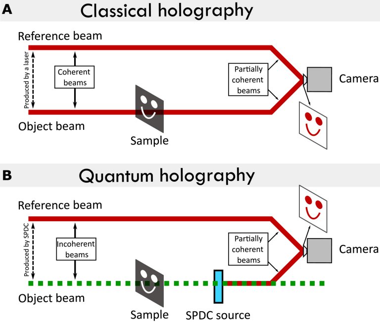 Holografia quântica faz imagem de objeto com luz que não se reflete no objeto