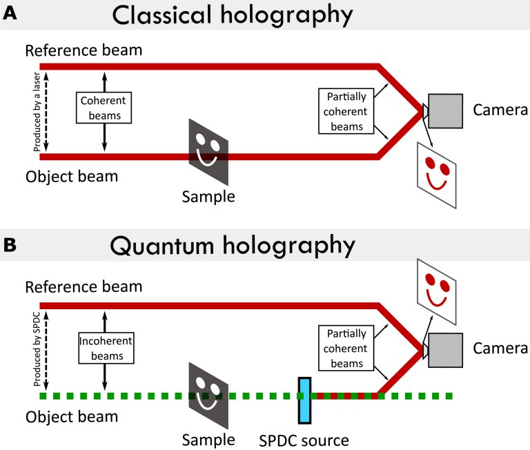 Holografia quntica faz imagem de objeto com luz que no se reflete no objeto