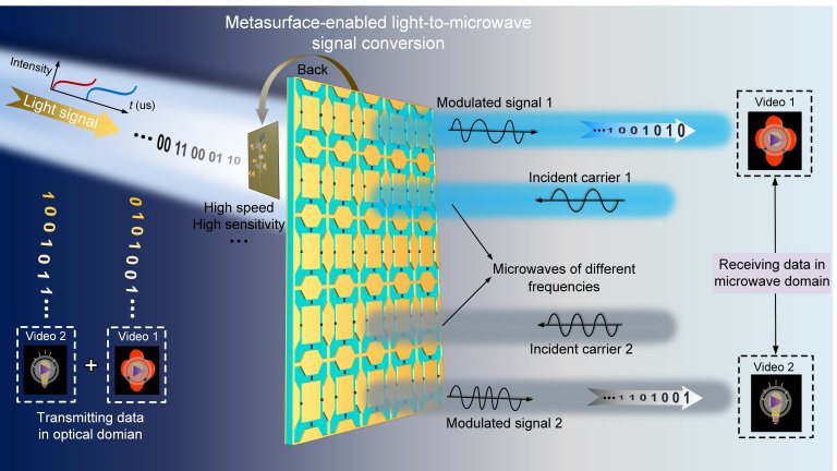 Conversor de luz para micro-ondas simplifica tecnologias 6G