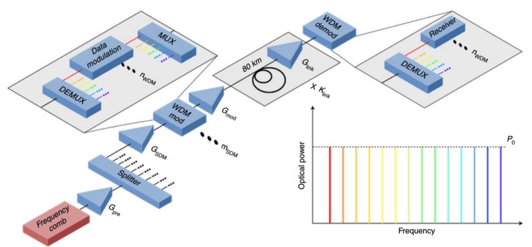 Chip de luz transmite duas vezes o trfego da internet por segundo