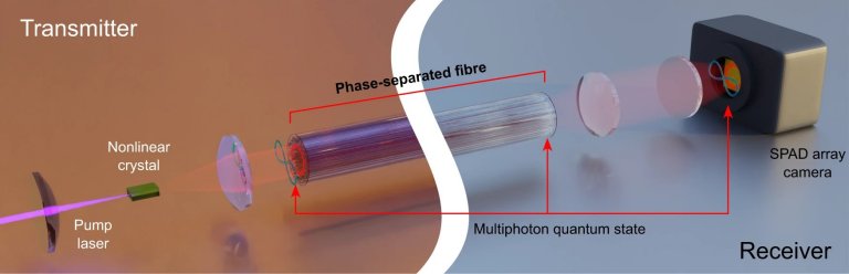 Fibras ópticas evoluem para fibras quânticas