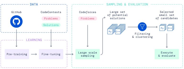 IA aprende a desenvolver software por contra prpria