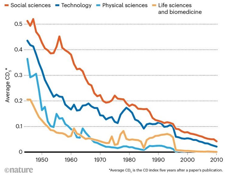 Progresso científico e tecnológico está desacelerando 010150230110-declinio-ciencia-revolucionaria