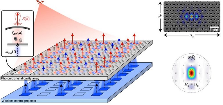 Controlador de luz programvel abre caminho para telas hologrficas 3D