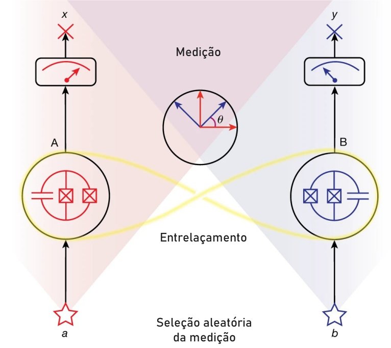 Qubits supercondutores trocam informaes mais rpido que velocidade da luz