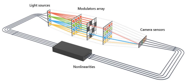 Microsoft revela computador ptico analgico para resolver problemas de otimizao