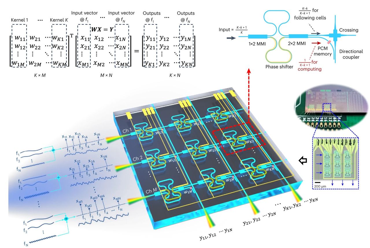 Do quadrado ao cubo: Chip de luz para IA passa a ser 3D