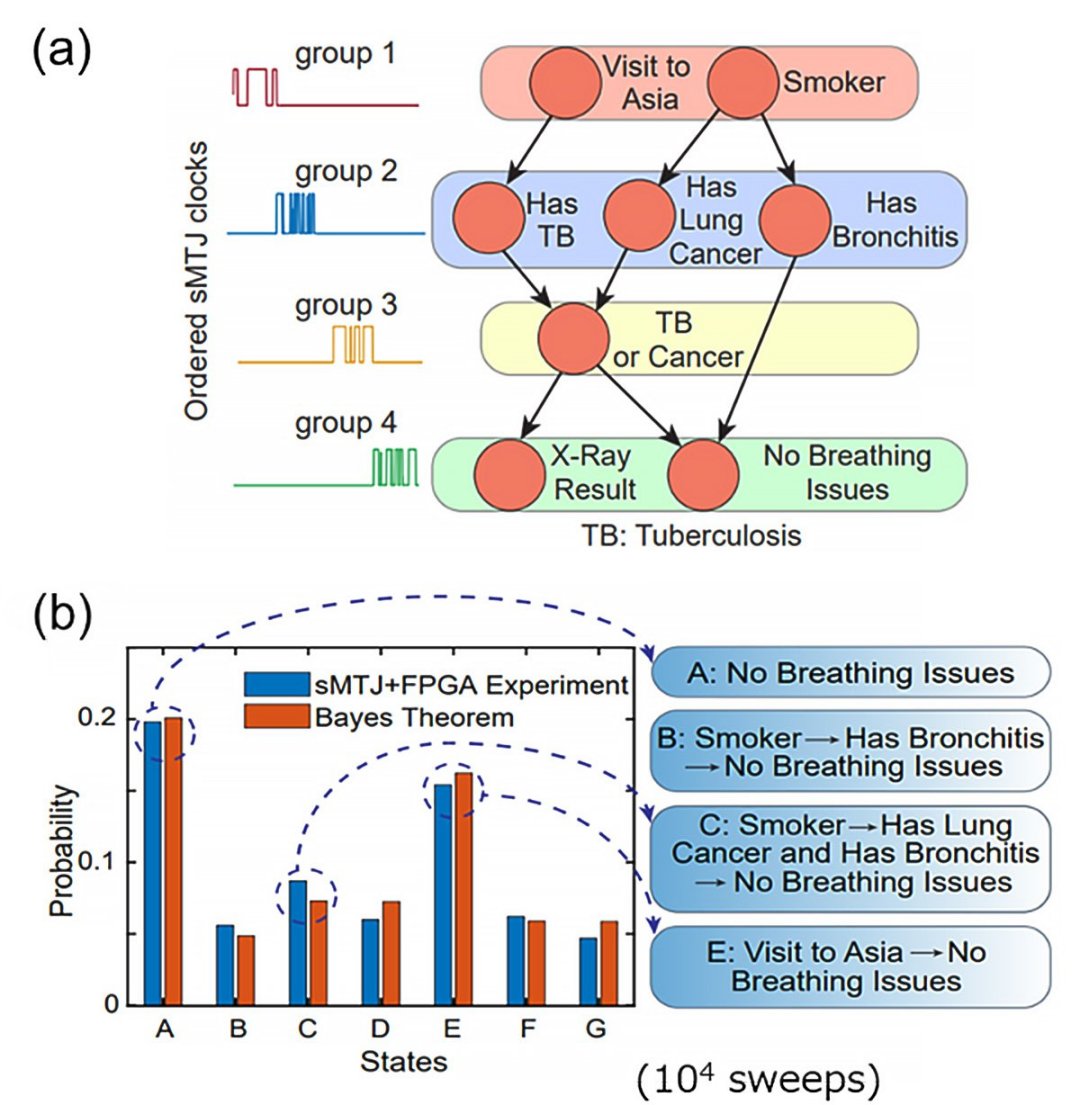 Computador probabilstico spintrnico  compatvel com a IA atual