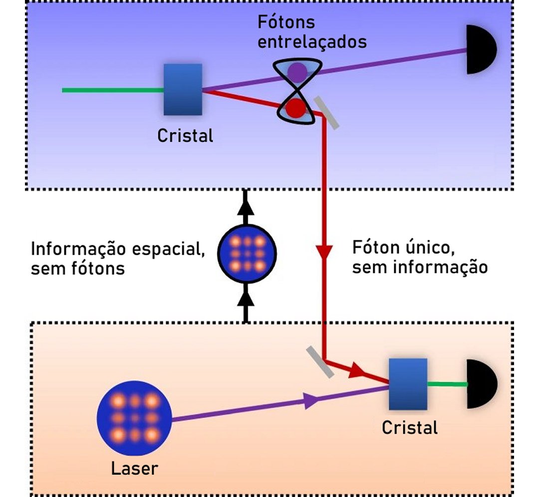 Imagens so teletransportadas atravs de uma rede sem sair do lugar