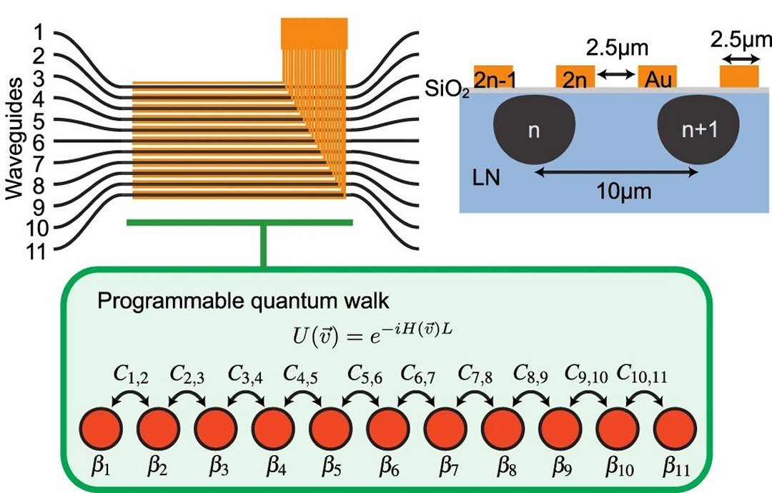 Primeiro processador de luz programvel impulsionar computao quntica