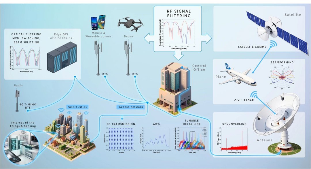 nico no mundo, chip que funciona com luz  lanado industrialmente