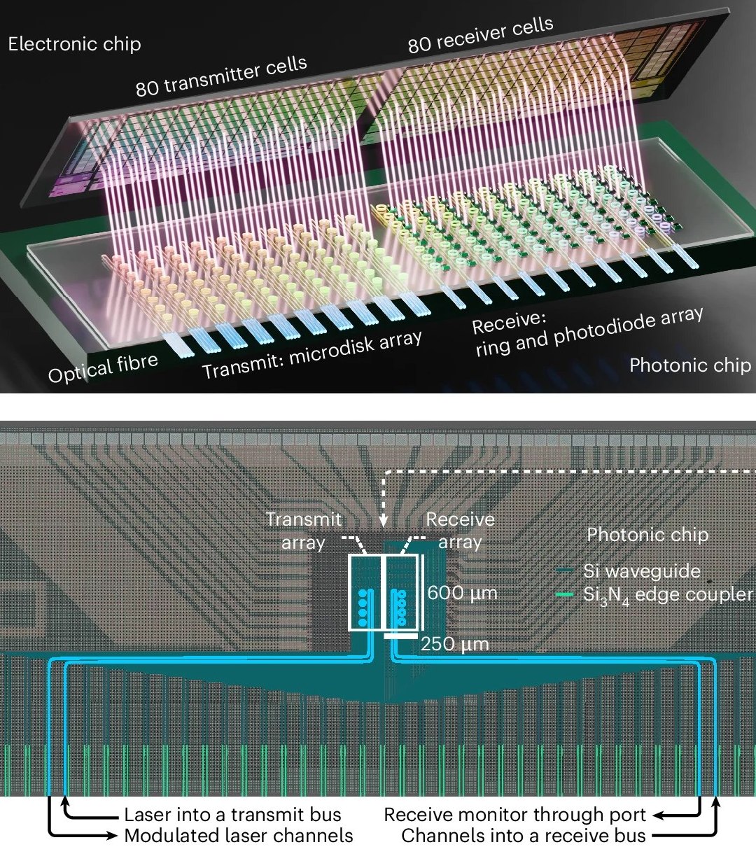 Chip 3D integra fotnica e eletrnica para IA energeticamente eficiente