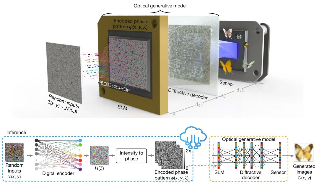 IA feita com luz: Vêm aí os modelos generativos ópticos