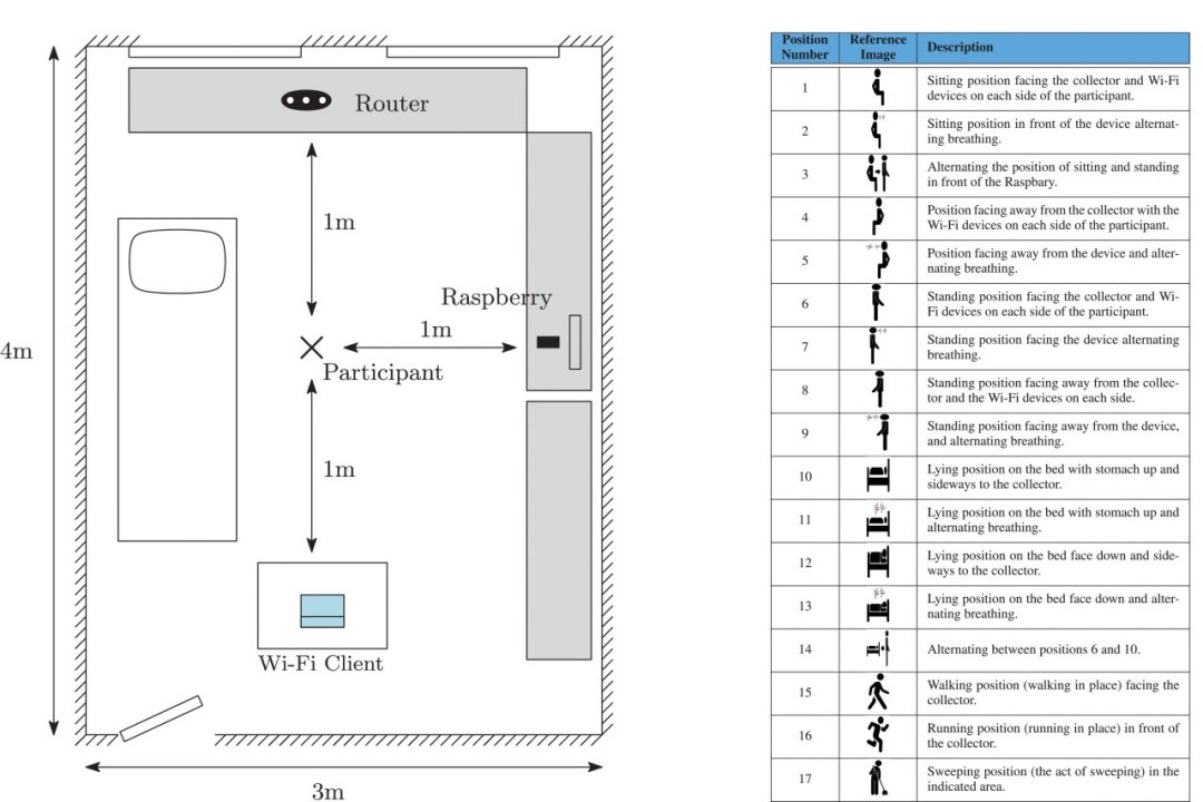 Sinais de WiFi medem frequência cardíaca de pessoas no ambiente