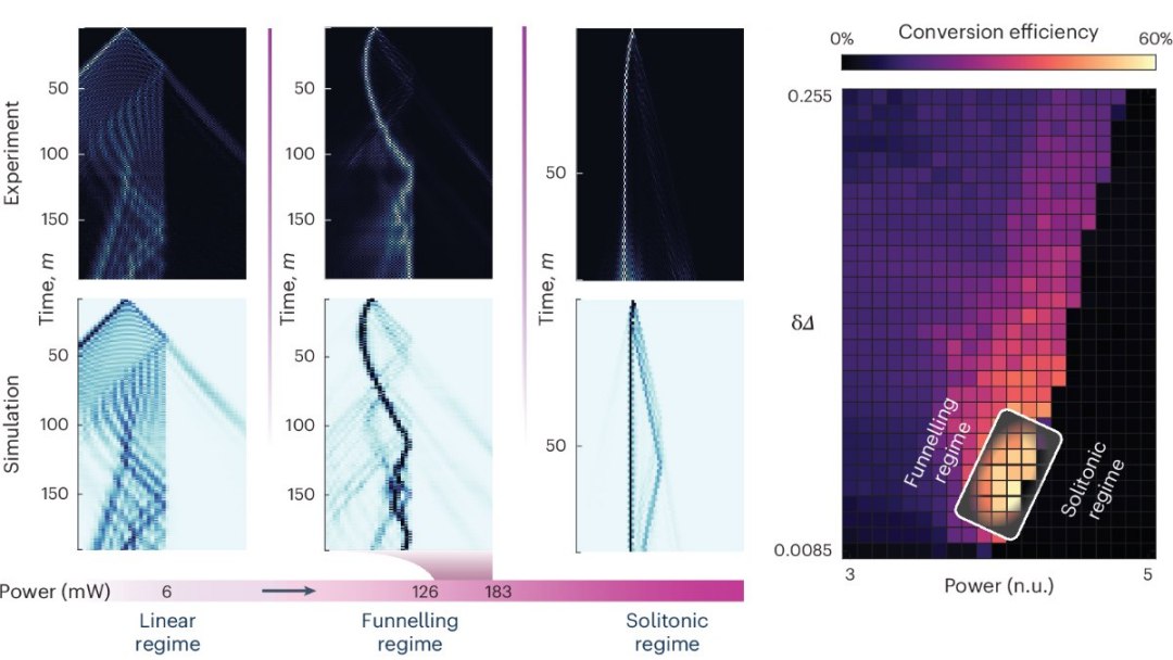 Termodinmica ptica leva tecnologias da luz a um novo patamar