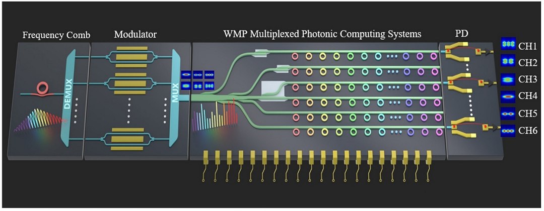 Processador fotônico de 192 dimensões faz computação massivamente paralela