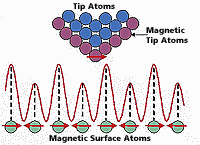 Cientistas medem magnetismo dos eltrons