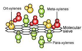 Novo mtodo de separao qumica