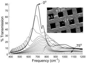 Plasmons de superfcie