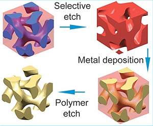 Nova tcnica produz metamateriais por automontagem