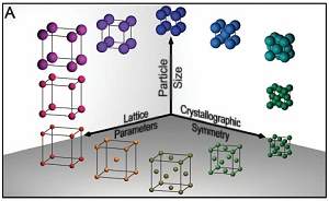 Química artificial usa nanopartículas como átomos e DNA como 