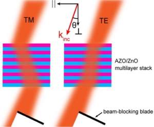 Metamateriais sem ouro e prata viabilizam avanos pticos