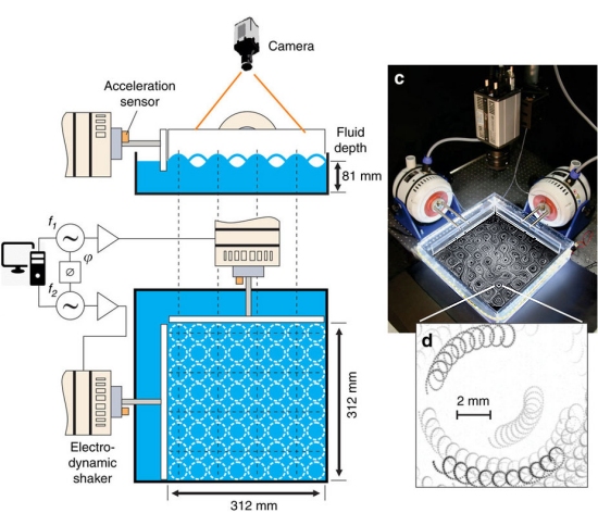 Metamateriais lquidos so criados com ondas