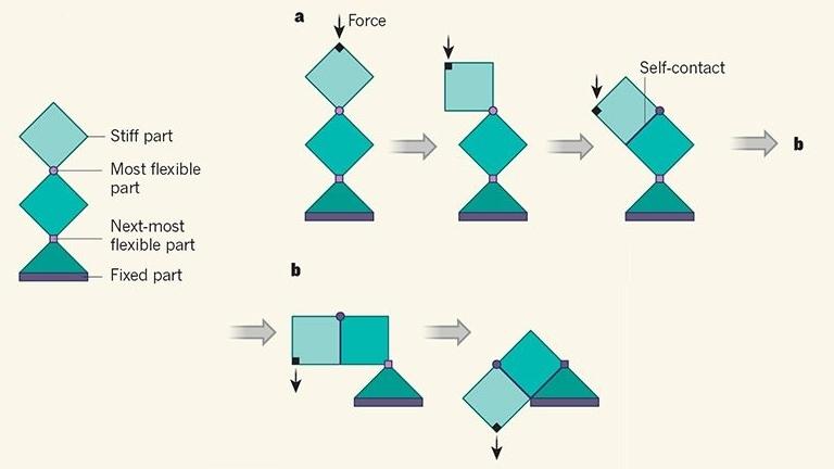 Dobra-te Sésamo: Metamaterial com dobragem automática e autocorreção