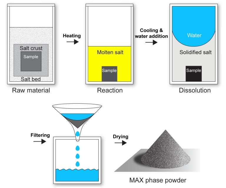 Fases MAX: Material do futuro é finalmente produzido em larga escala