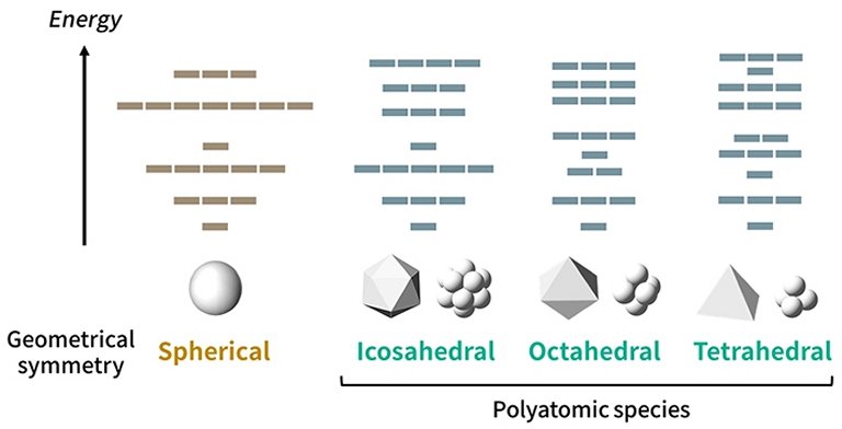 Tabela Periódica para moléculas é quadridimensional