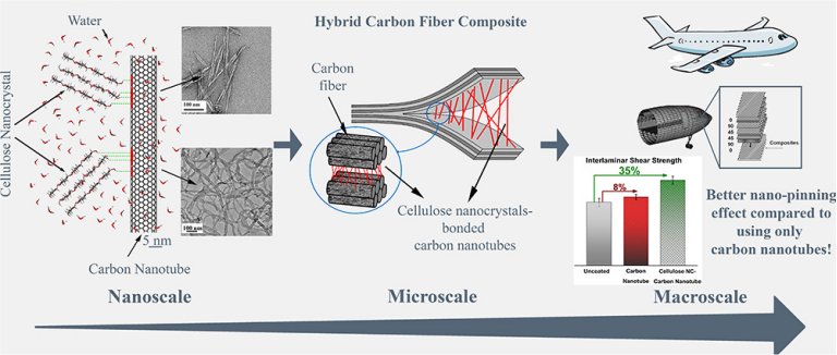 Serragem com nanotecnologia melhora as fibras de carbono