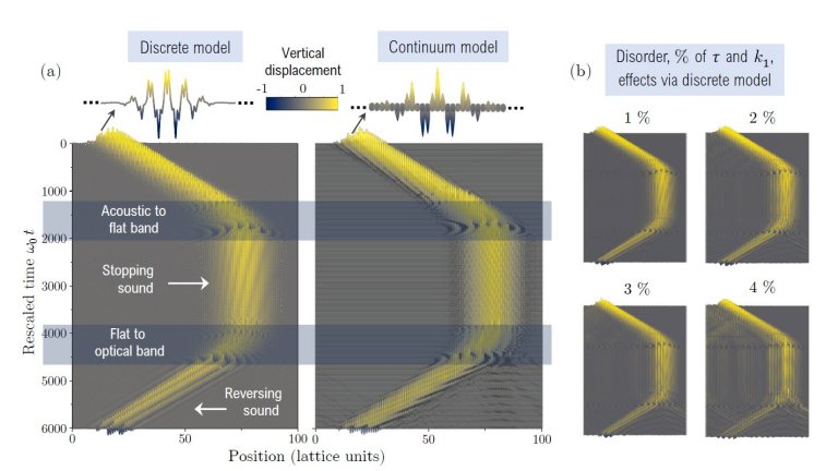 Ondas de som so paradas, revertidas e at armazenadas para uso posterior