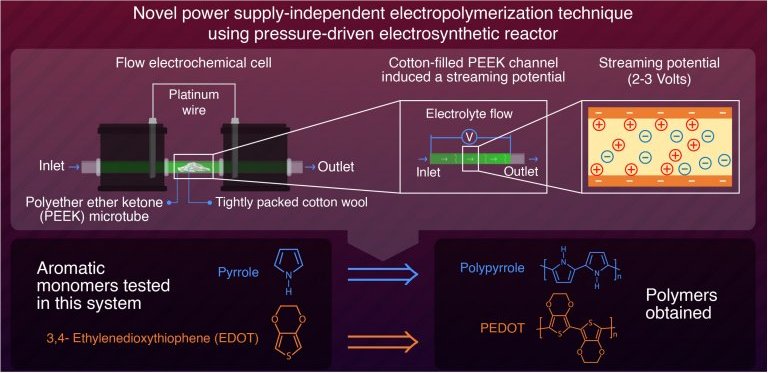 Sntese eletroqumica agora  possvel sem fonte de energia eltrica