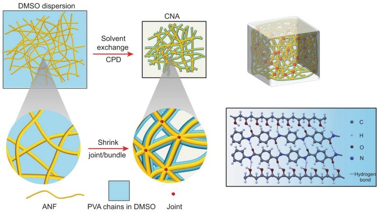 Aerogel com esteroides  feito com material  prova de balas