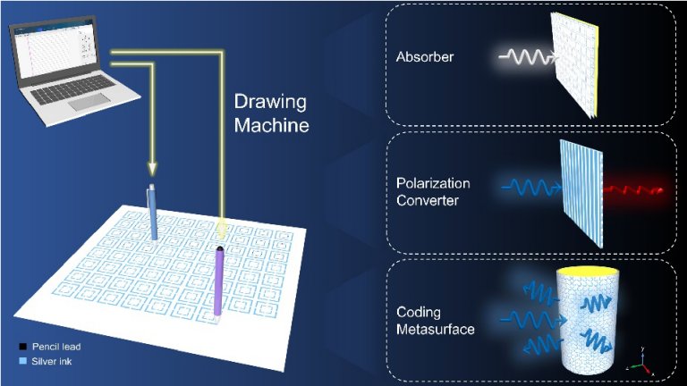 Impressora fabrica metamateriais e metassuperfcies sobre papel