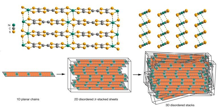 Material é condutor como metal e pode ser fabricado e moldado como plástico