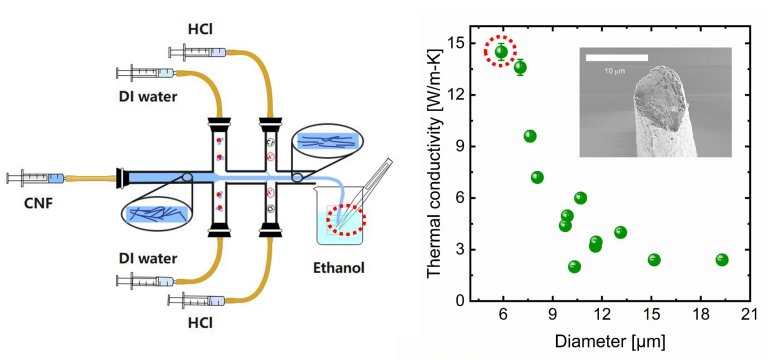 Nanofibras de celulose surpreendem ao apresentar alta condutividade termal