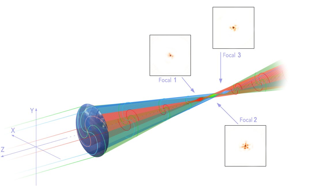 Lente de contato multifocal