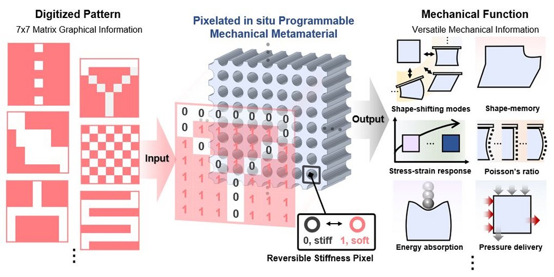 Metamaterial mecnico digital controla forma e propriedades em tempo real