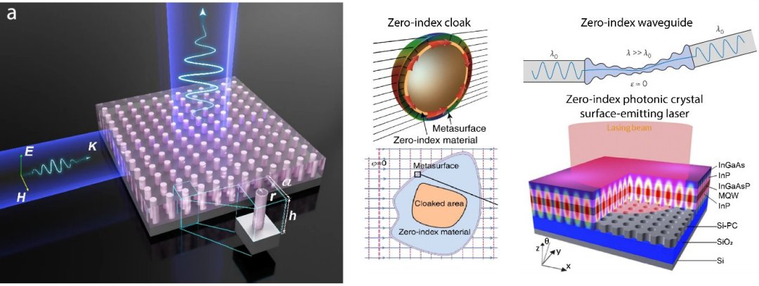 Metamateriais de ndice zero abrem portas para o futuro