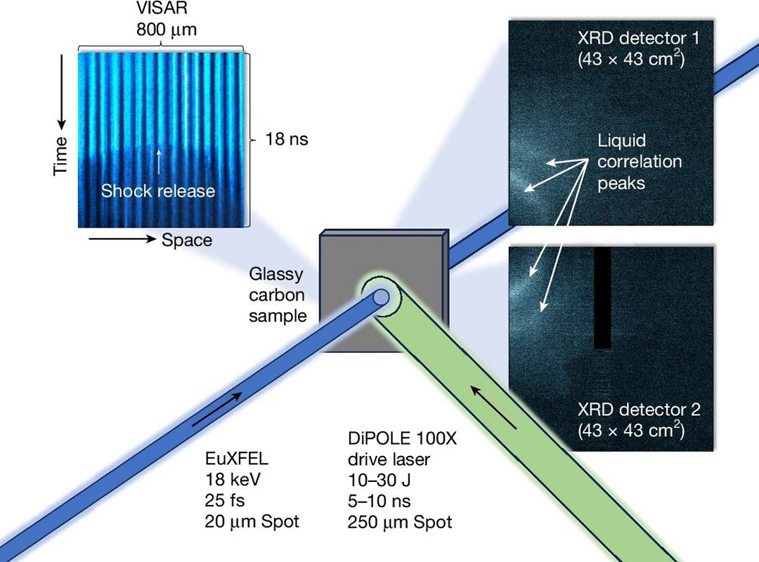 Diamante derretido: Cientistas observam carbono lquido pela primeira vez