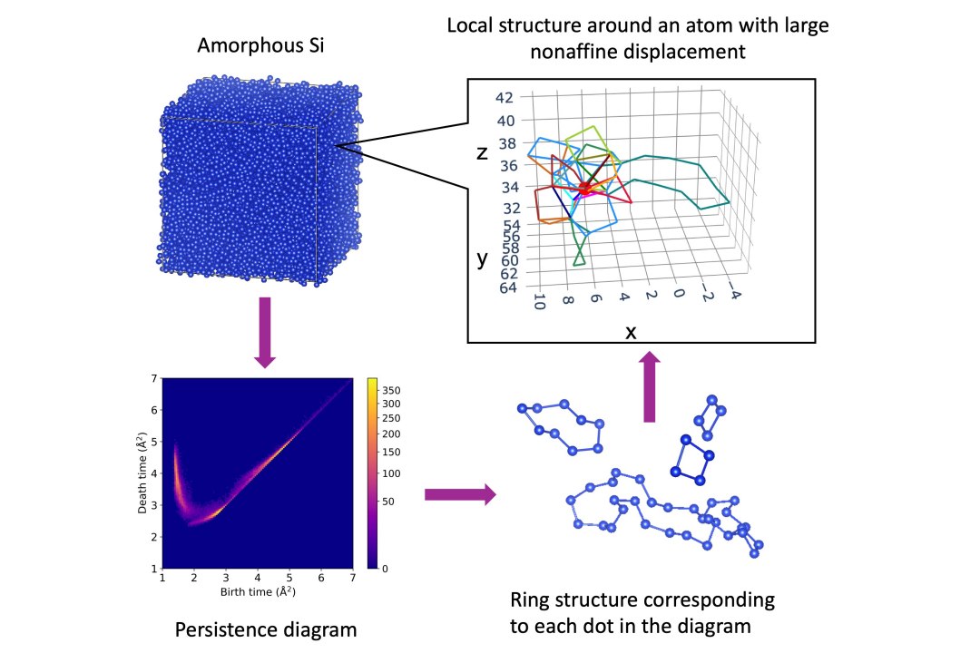 Ordem dentro da desordem explica estrutura de vidros e cerâmicas