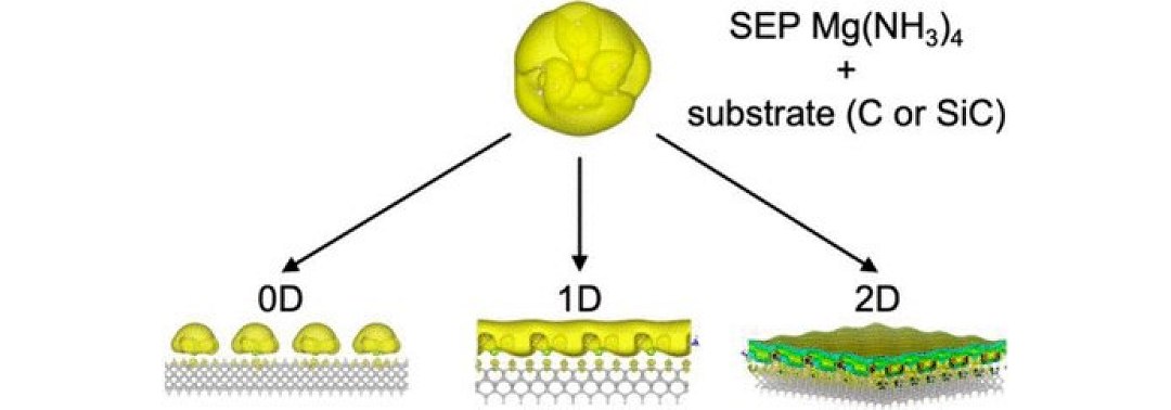 Domar elétrons livres promete revolucionar da computação à indústria química