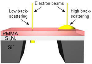 Nanoeletrodos estabelecem ponte entre fsica clssica e fsica quntica