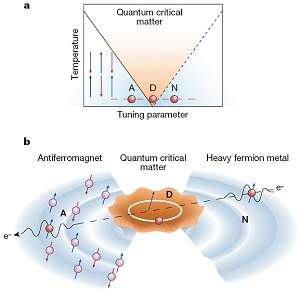 Fractais qunticos na fronteira do magnetismo podem explicar supercondutividade