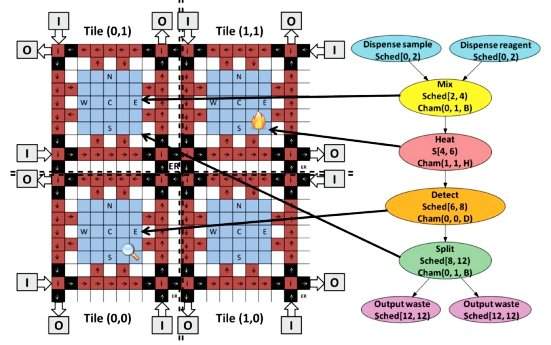 Linguagem de programao de biochips automatiza a qumica